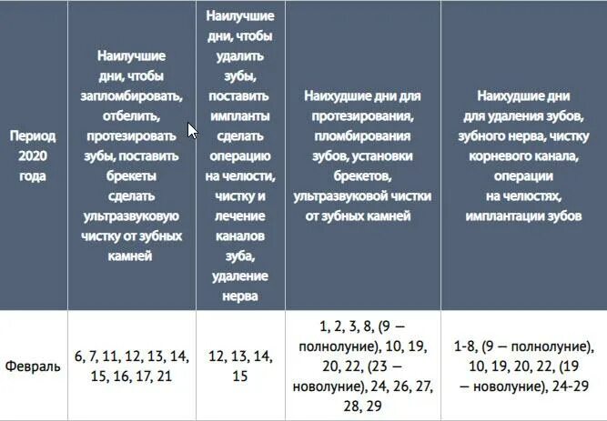 В какие дни удалять зубы. Зубы по лунному календарю. Когда лучше удалять зубы по лунному календарю. Благоприятные дни для выдергивания зубов. Благоприятные дни для удаления зуба.