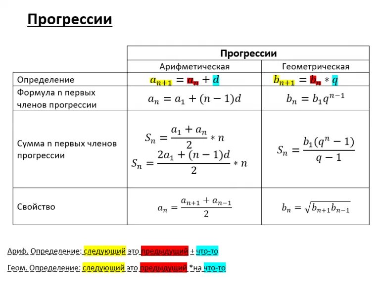 Найти сумму элементов прогрессии. Геометрическая прогрессия формулы. Формула суммы арифметической прогрессии и геометрической. Формула суммы арифметической прогрессии. Формулы арифметической прогрессии и геометрической прогрессии.