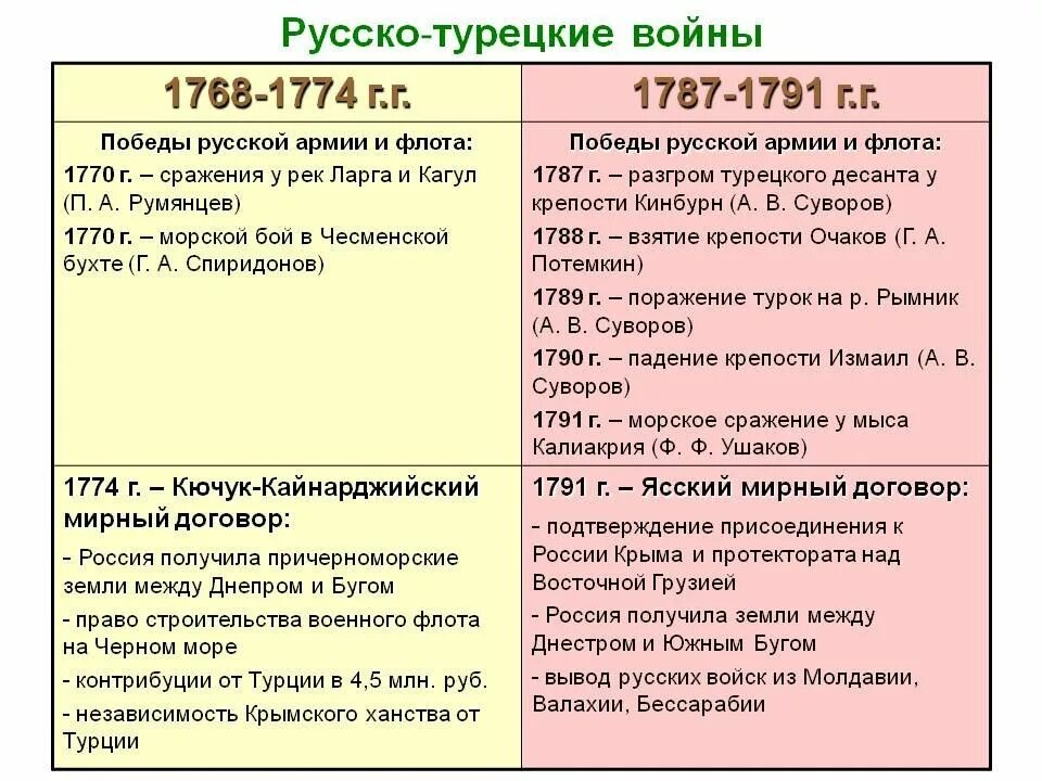 Таблица о русско турецких войнах 2 половины 18 века. Русско-турецкие войны второй половины 18 века. Русско-турецкие войны второй половины 18 века таблица 8 класс. Русско турецкие войны второй половины 18. Войны россии во второй половине xviii