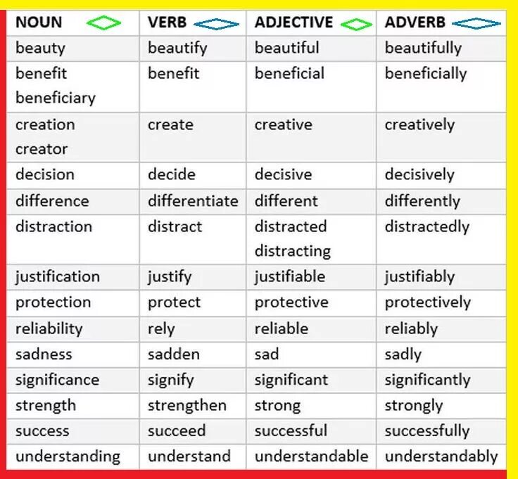 Noun verb adjective adverb таблица. Verb Noun adjective таблица. Noun adjective adverb таблица. Словообразование в английском Noun verb. Form adverbs from the adjectives