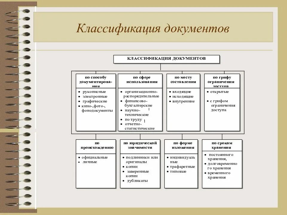 Составление схемы «классификация документов». Классификация документов в делопроизводстве. Общая схема классификации документов по видам. Классификация документов по месту составления примеры.