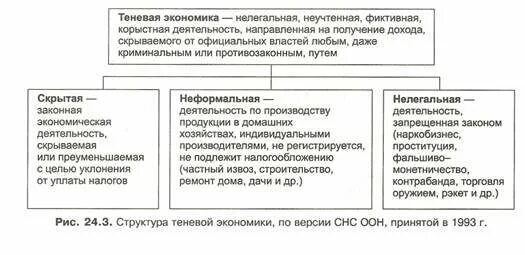 К теневой экономике относятся. Понятие и структура теневой экономики схема. Теневая экономика в России. Классификация теневой экономики. Теневая экономика примеры.