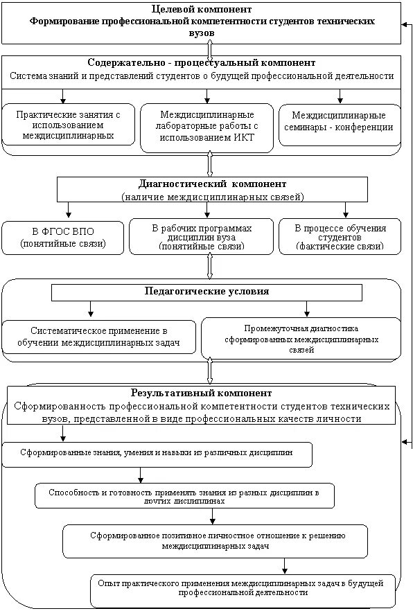 Профессиональная компетентность студента. Модель формирования компетенций педагогов. Модель формирования профессиональной компетентности. Модель развития профессиональных компетенций. Модель развития профессиональных компетенций педагога.