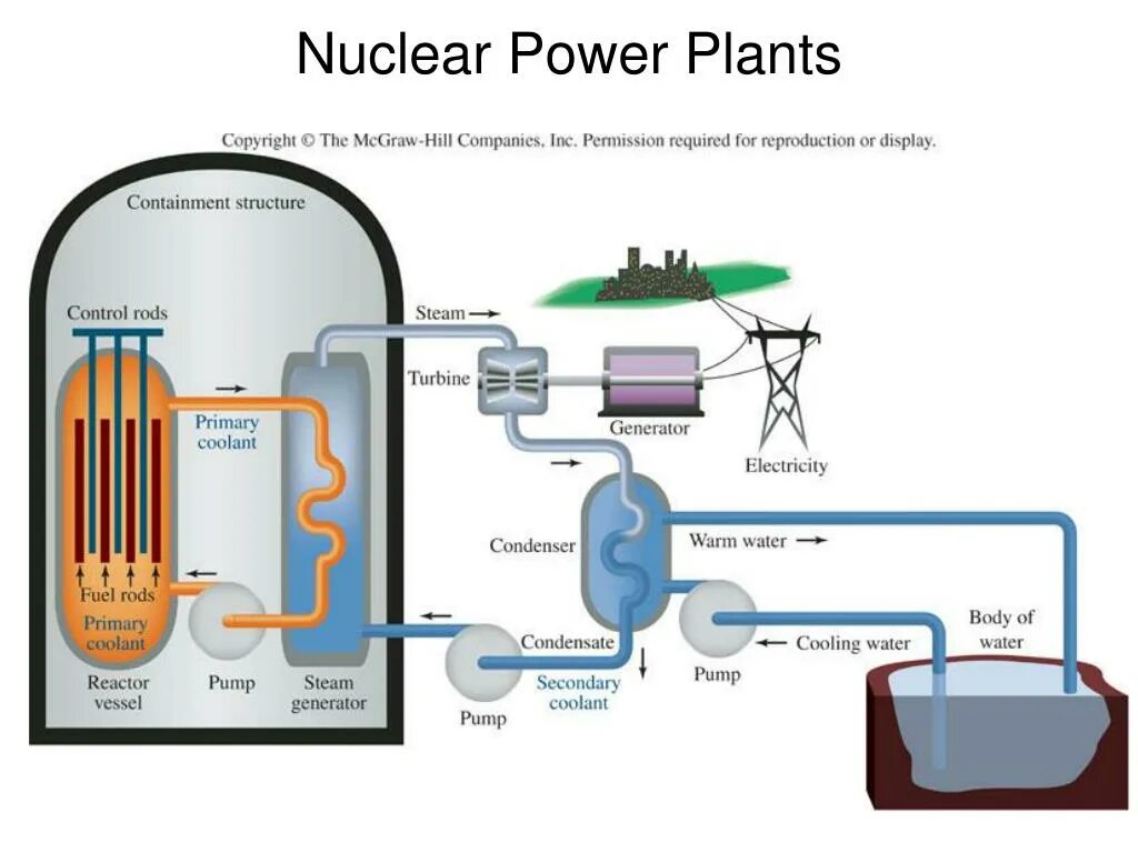 Power station перевод. Nuclear Power Plant structure. The principle of Operation of a nuclear Power Plant. What is a nuclear Power Plant. Nuclear Power Plant схема.