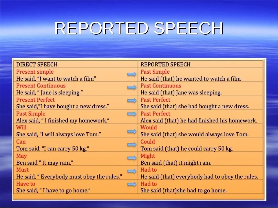 Reported speech picture. Английский язык direct reported Speech. Таблица direct and reported Speech. Direct Speech reported Speech таблица. Direct indirect Speech таблица.