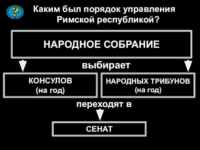 Краткий пересказ параграфа устройство римской республики. Схема управления римской Республикой. Составить схему управления римской Республики. Схема управления румпубликов Рима. Устройство римской Республики схема.