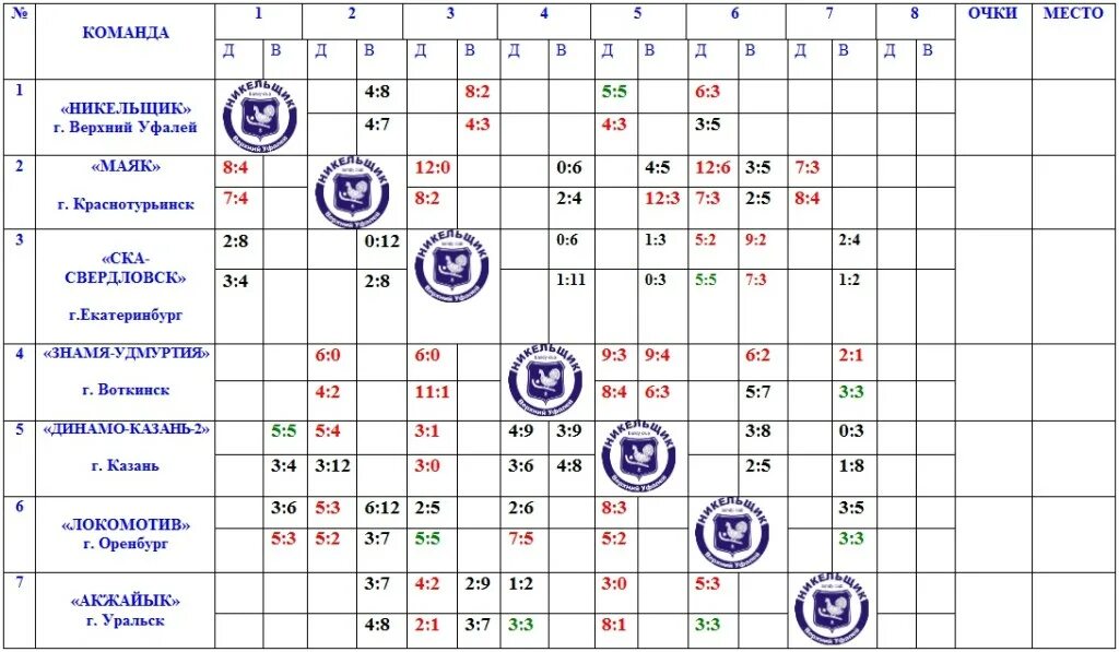 Статистика игр команд. Никельщик верхний Уфалей турнирная таблица. Хоккейная команда Никельщик в-Уфалей в разные годы 70. Ялова акарспор Согутсен Серамик статистика игр.