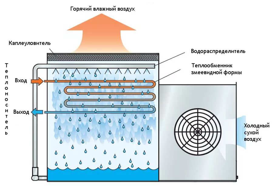 Охладитель принцип работы. Градирни для охлаждения воды evapco. Градирня закрытого типа схема. Градирня вентиляторная Грд-350. Градирня теплообменник схема.