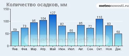 Сколько осадков в хабаровске. Среднее количество осадков в Италии. Среднее количество осадков в Симферополе. Среднее количество осадков в Смоленской области. Среднее количество осадков в Уфе.