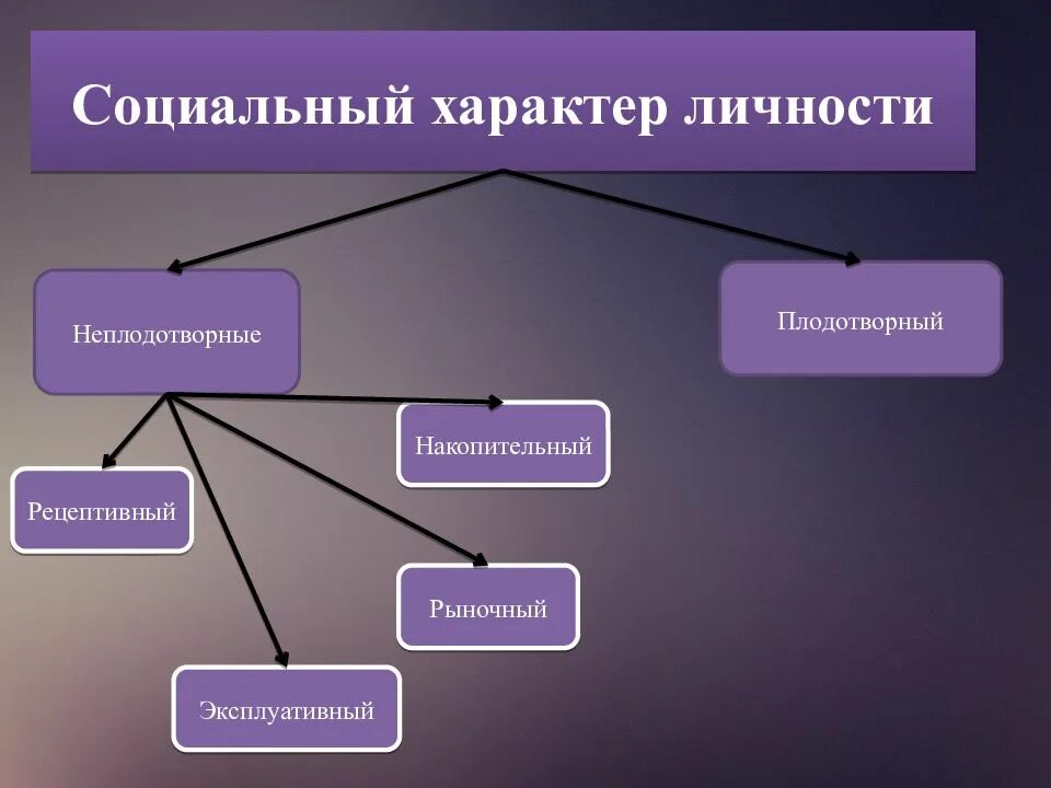 Качества имеющие социальный характер. Социальный характер. социальный характер личности. социальные типы характера. социальный характер примеры.