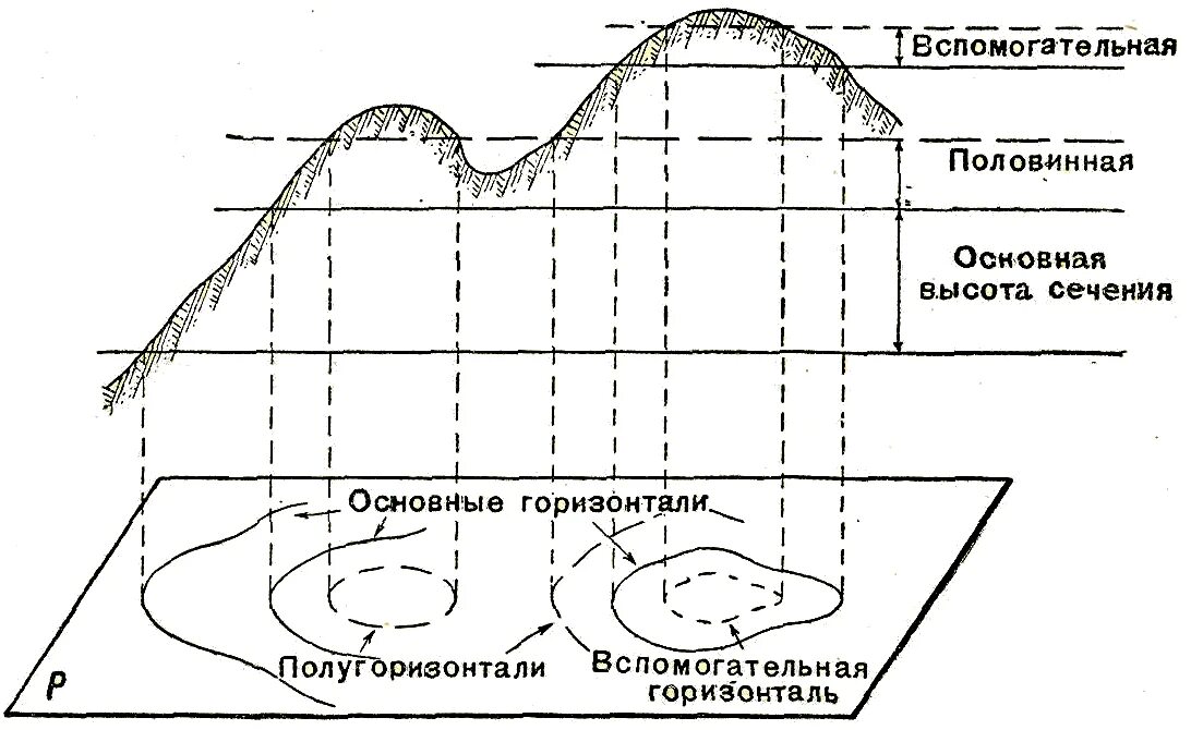 Как определить высоту рельефа. Сечение рельефа на топографической карте это. высота сечения это в геодезии. высота сечения рельефа на топографической карте. сечение рельефа 0.5 метра это.