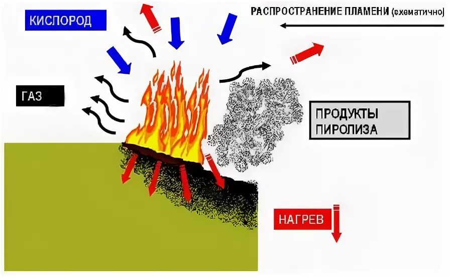 Механизм распространения пламени. Распространение огня. Распределение огня. Распространение пламени по поверхности. Распространяющие горение при групповой