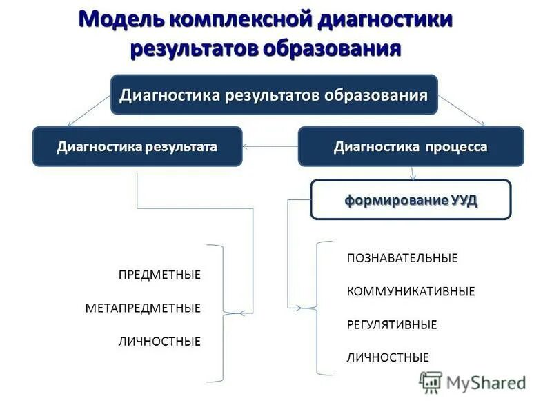 Модель системы оценки качества подготовки обучающихся. Педагогическая модель обучения. Результаты обучения по фгос. Модель оценки результатов обучения. Модель результатов образования.