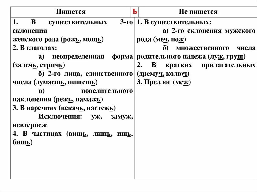 Употребление мягкого знака на конце слова. Написание мягкого знака после шипящих в разных частях речи. Ь В разных частях речи таблица. Правописание ь знака в разных частях речи 5 класс. Правописание ь после шипящих на конце разных частей речи.