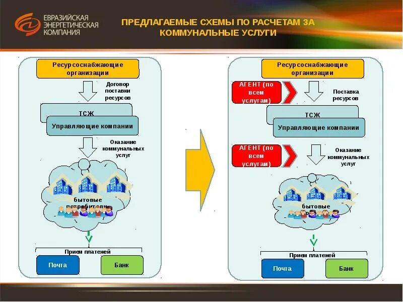 Ресурсоснабжающая организация учета. Организация предоставления коммунальных услуг. Ресурсоснабжающая предприятие. Схема ресурсоснабжающей организации предприятия. ЖКХ схема.