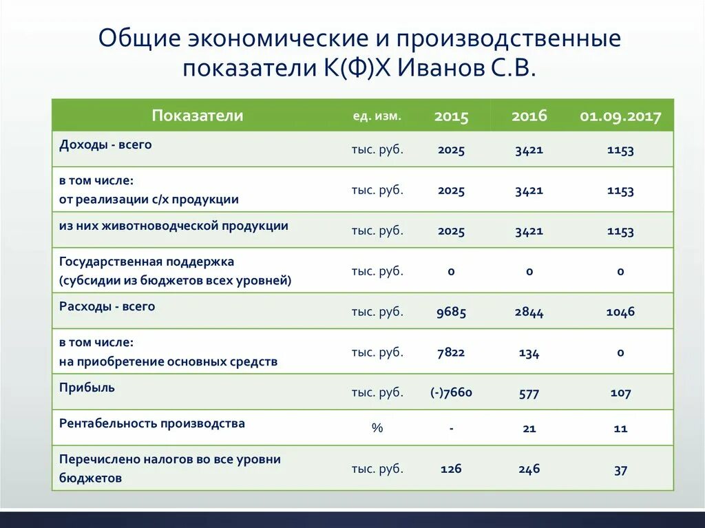 Основные производственные показатели организации