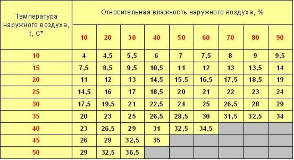 Минимальная температура кондиционера в режиме охлаждения. Нормальная температура кондиционера на выходе. Кондиционер разность температур. Относительная влажность наружного воздуха. Влажность кондиционера