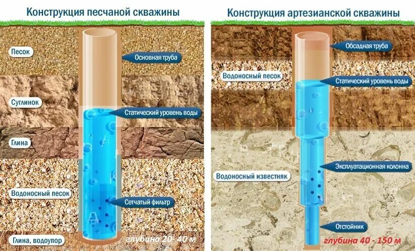 Какие есть скважины. Чертеж артезианской скважины на воду. схема грунта при бурении скважин на воду. конструкция скважины на воду с обсадной трубой. конструкция скважины обсадка.