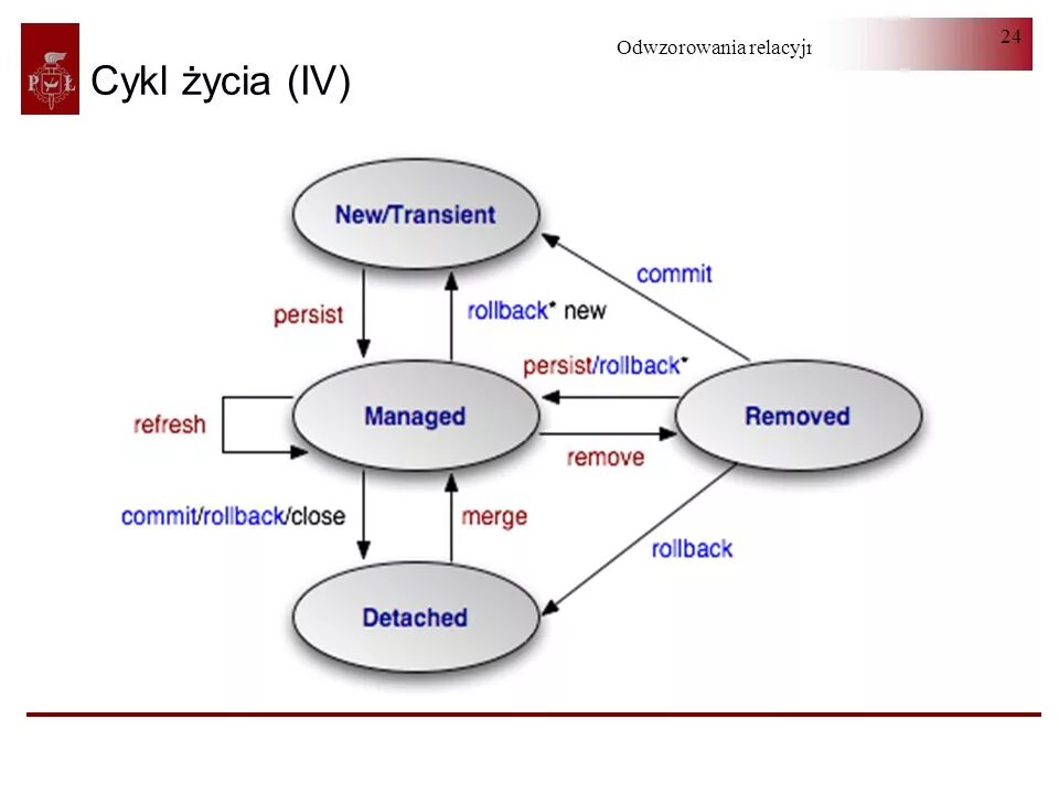 Жизненный цикл entity в Hibernate. Состояние объекта Hibernate. Жизненный цикл entity java. Жизненный цикл entity JPA.