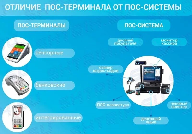 Пос терминалы для розничной торговли. Пос терминал. Интегрированный пос терминал. Принцип работы POS терминала. Как использовать терминал