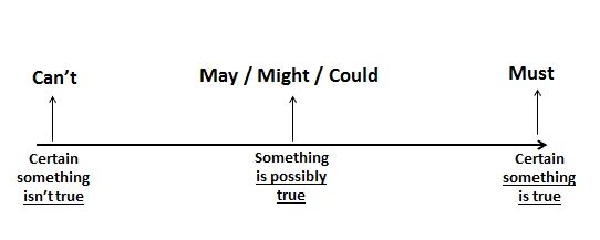 Must may might can t. Разница между can could may might. may might could. can must правило. must might can&#039;t правило.