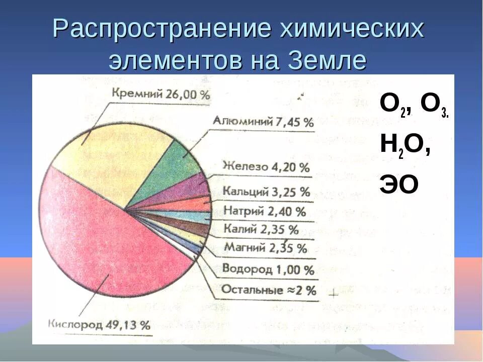 Элемент распространенный на земле это