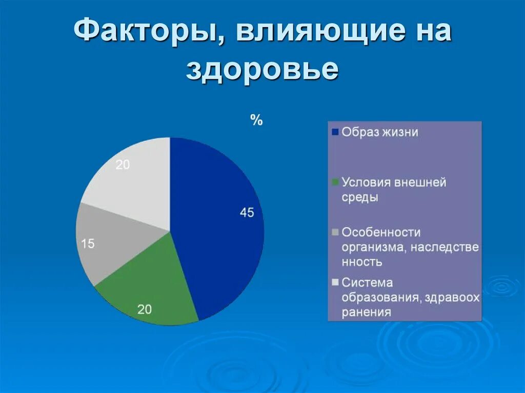 Факторы влияющие на здоровье. Соотношение факторов влияющих на здоровье. Факторы, не влияющие на здоровье.... Факторы влияющие на здоровье человека. Влияние экономических факторов на здоровье человека