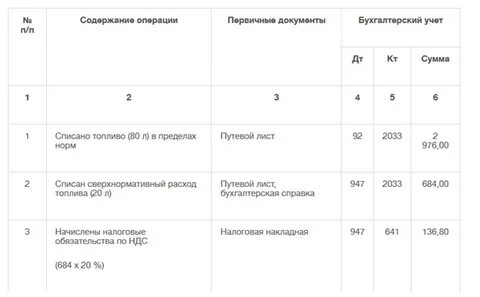 Расход топлива минтранс 2023 таблица