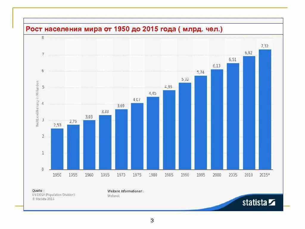 2013 по 2015 год данные. Динамика роста населения планеты. Рост численности населения. Динамика роста численности населения.