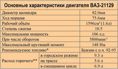 Технические характеристика двигателей ваз