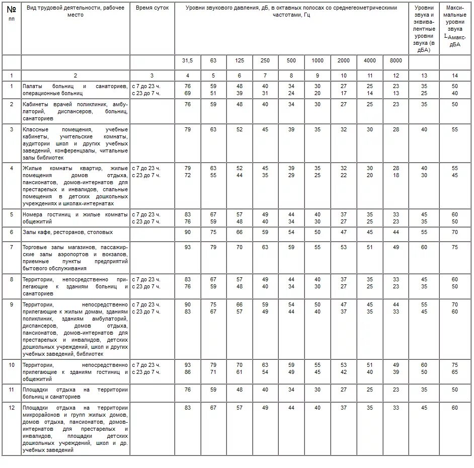 Уровни звука на рабочих местах. Нормы уровня шума в жилых помещениях САНПИН. Норма САНПИН по уровню шума в жилых помещениях. Протоколы измерения шума от строительной техники. Протокол измерения шума в помещениях.