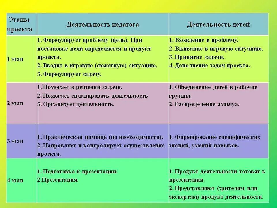 Перечислите этапы творческого этапа. Проектная деятельность в детском саду этапы проекта. Этапы педагогического проекта в ДОУ. Задачи и этапы проекта. Этапы проекта деятельность педагога и детей.