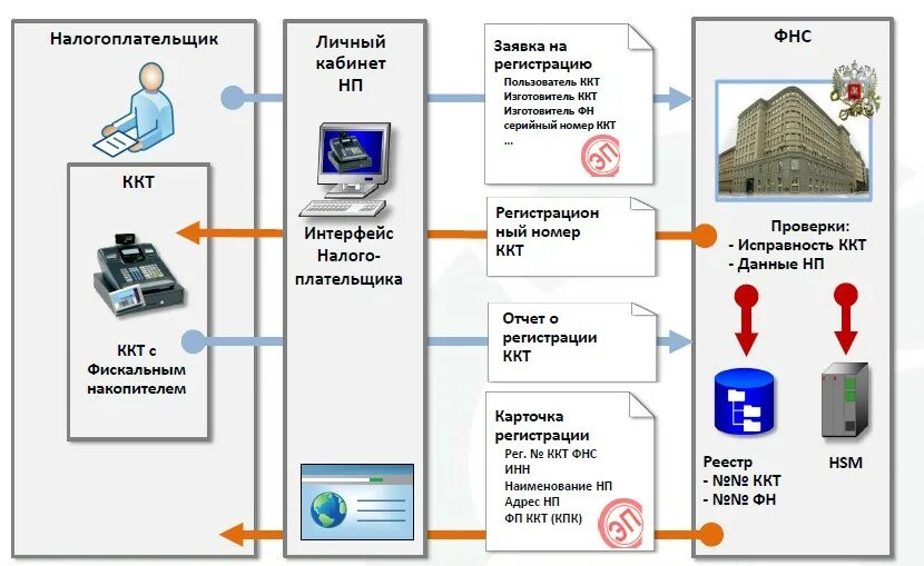 Как работает ккт. Регистрация ккт. порядок регистрации ккт. схема устройства ккт. порядок регистрации контрольно кассовой техники.