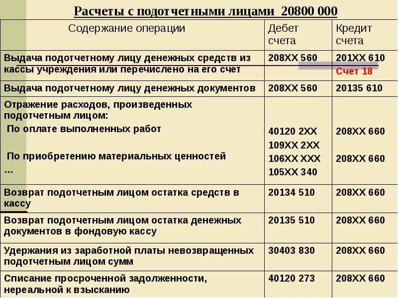 Учет в бюджетных организациях. Бухгалтерский учет в бюджетных учреждениях. 40120 Счет бюджетного учета. Фондовая касса в бюджетном учреждении 2021. Земля в бюджетном учреждении