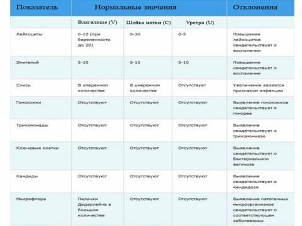 Почему в мазке повышены лейкоциты у женщин. Исследование шейки матки лейкоциты норма. Мазок микроскопическое исследование норма лейкоцитов. Мазок гинекологический норма показателей. Исследование влагалищного мазка норма.