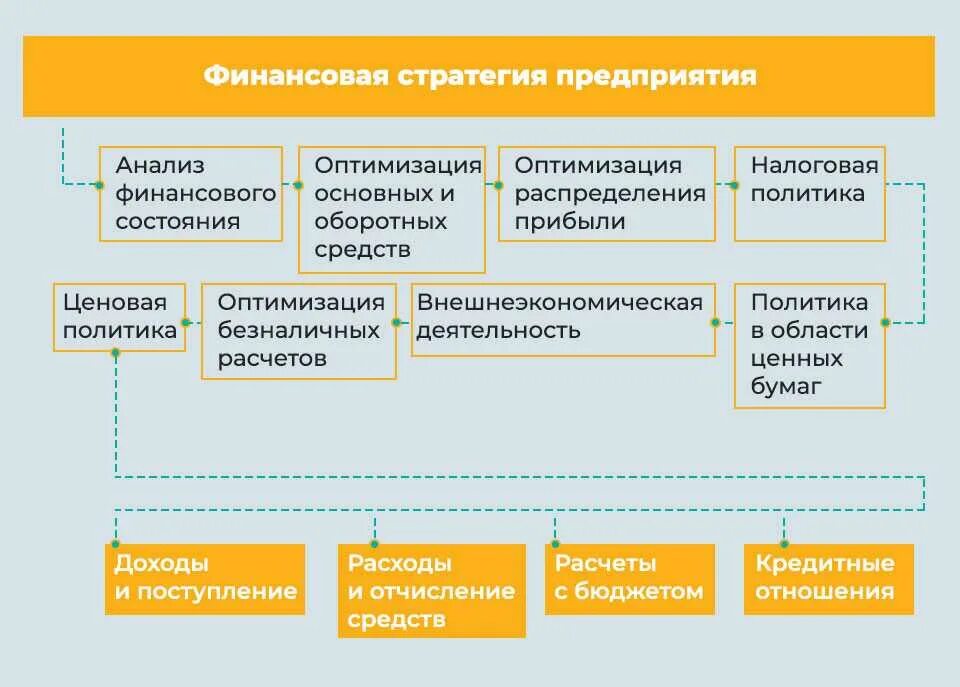 Реализация финансовой стратегии. Финансовая стратегия предприятия. Финансовые стратегии фирмы. Этапы составления финансового плана. Задачи финансовой стратегии.