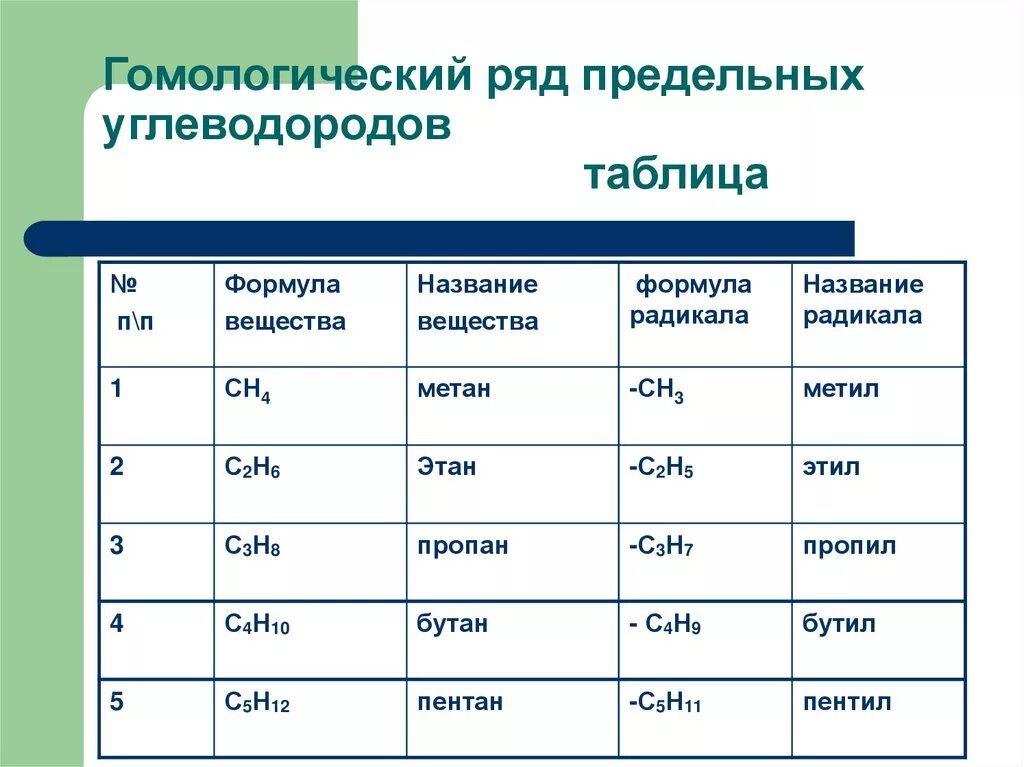 Ряд непредельных углеводородов. Гомологический ряд предельных углеводородов таблица. Гомологический ряд предельных углеводородов таблица 9 класс. Гомологический ряд углеводородов таблица. Формулы углеводородов 9 класс.