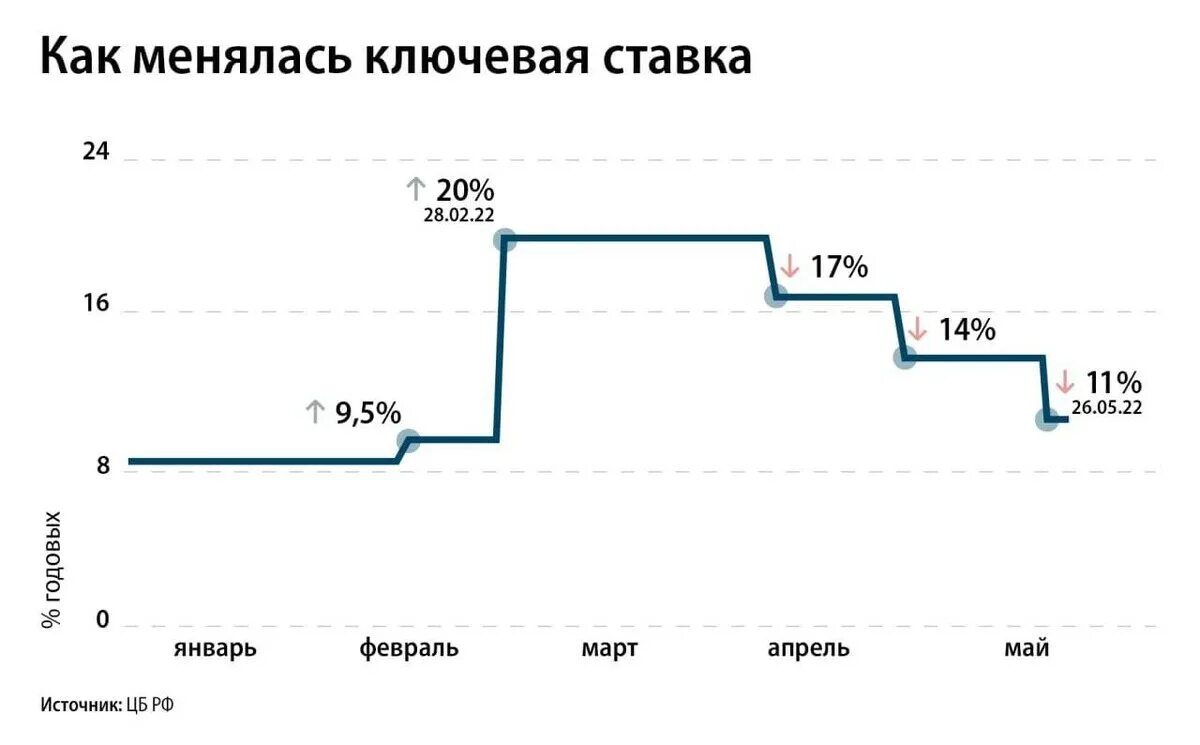 Динамика ключевой ставки ЦБ РФ 2022. Ключевая ставка банка России 2022. Ключевая ставка ЦБ РФ график 2022 год. Динамика ключевой ставки ЦБ РФ В 2022 году. Прогнозы центробанка 2024