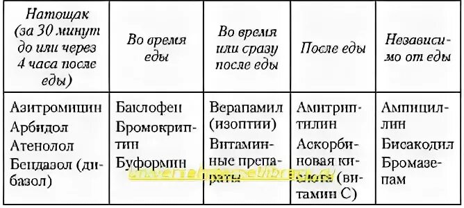 Как пить таблетки после еды