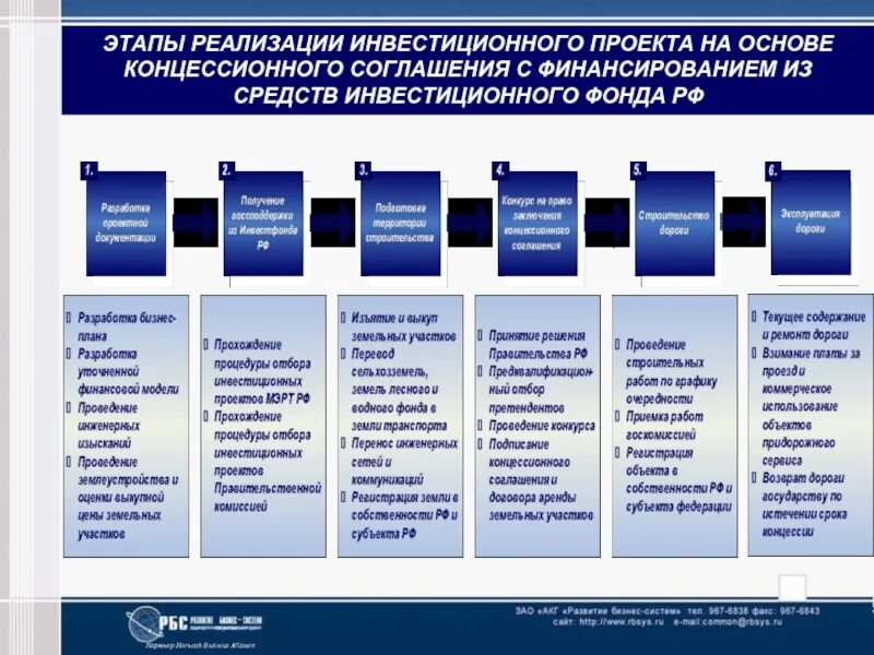 Этапы осуществления проекта строительства. Этапы реализации инвестиционно-строительного проекта. Этапы реализации инвестиционного проекта строительства. Этапы инвестиционно-строительного процесса. Этапы строительного процесса.