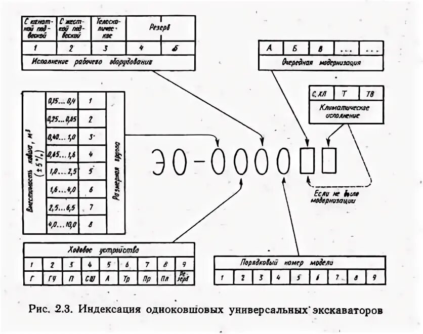 Эо это расшифровка. Индексация одноковшовых экскаваторов таблица. Маркировка экскаваторов одноковшовых. Схема маркировки одноковшовых универсальных экскаваторов. Эо это расшифровка.
