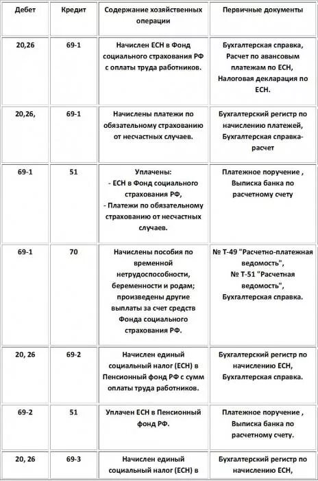 Начисление единого социального налога проводка. Начислен единый социальный налог от заработной платы проводка. Начисления по единому социальному налогу проводки. Произведены начисления ЕСН проводка. Есн начисления