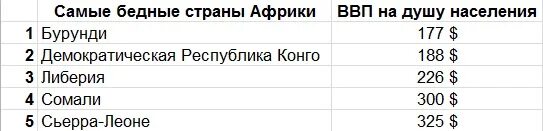 Уровень бедности в мире на карте. Самые бедные страны на душу населения. Самые бедные страны на душу населения. Самая нищая страна в европе 2022. Страны африки по ввп на душу населения.