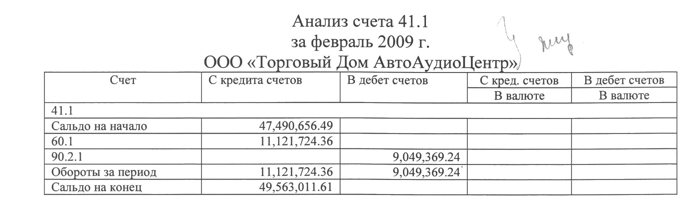 Счет 50 касса счет 51. Отчет анализ счета. Анализ счета 41. Анализ счета 50. Анализ счета 02.