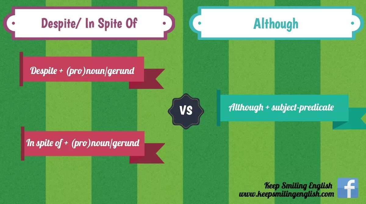 Despite the fact that. Despite in spite of разница. Despite although in spite of упражнения. Although in spite of разница. Despite although разница.