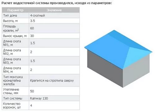 Диаметр водосточной трубы в зависимости от площади кровли. Расчет водосточной системы по площади кровли. Расчёт водосточной системы от площади кровли. Расчет водостоков калькулятор. Расчет водосточной системы калькулятор.