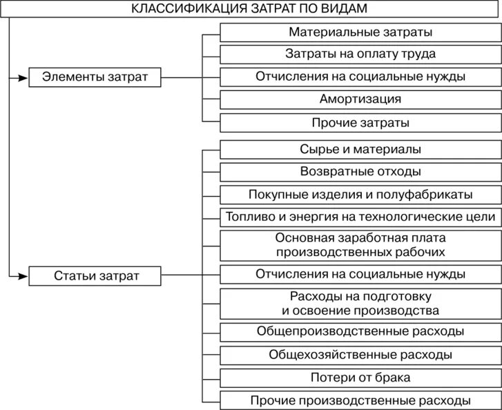 Состав основных затрат. Классификация расходов организации схема. Основные понятия учета расходов. Типы затрат в бухгалтерском учете. Классификация расходов предприятия таблица.