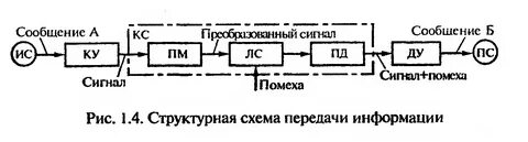 Структурная схема лекции