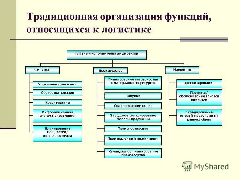 К функциям фирмы относится. Организация логистического управления на предприятии. К функциональным логистическим системам относят системы. Структура отдела транспортной логистики. Основные функции предприятия.