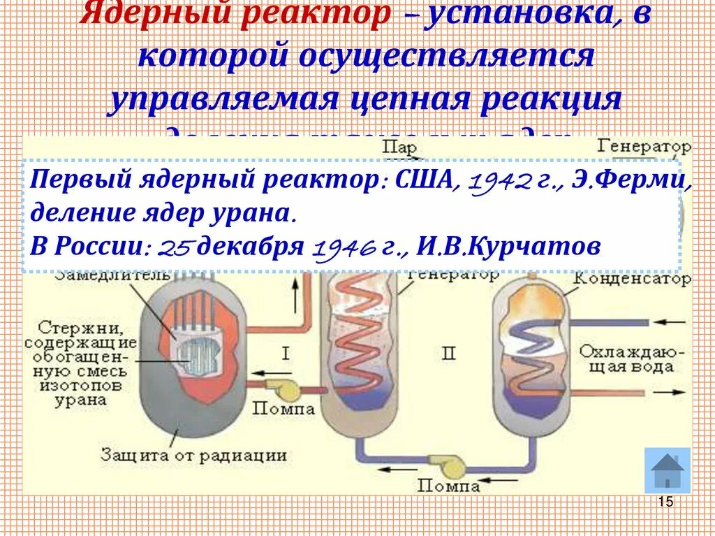 Принципы ядерной физики. Цепные ядерные реакции ядерный реактор. Управляемая цепная реакция ядерный реактор. Физика 9 класс ядерный реактор на медленных нейтронах. Цепная реакция в ядерном реакторе.